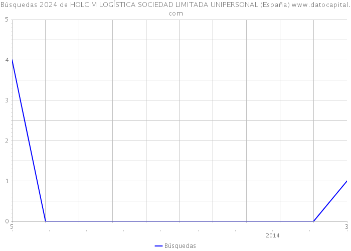 Búsquedas 2024 de HOLCIM LOGÍSTICA SOCIEDAD LIMITADA UNIPERSONAL (España) 