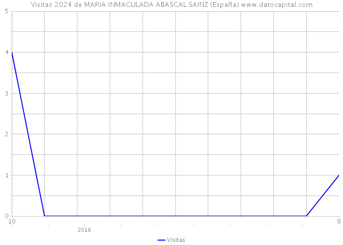 Visitas 2024 de MARIA INMACULADA ABASCAL SAINZ (España) 