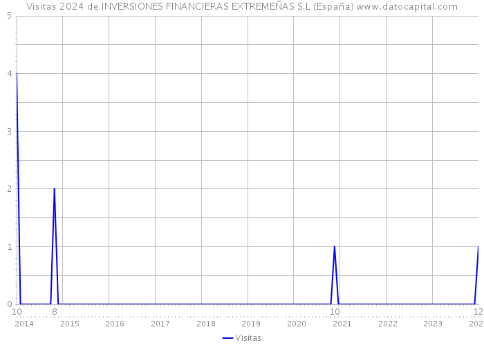 Visitas 2024 de INVERSIONES FINANCIERAS EXTREMEÑAS S.L (España) 