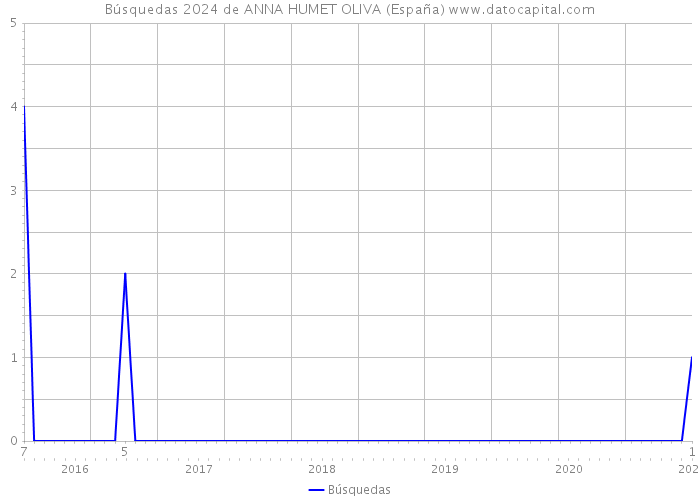 Búsquedas 2024 de ANNA HUMET OLIVA (España) 