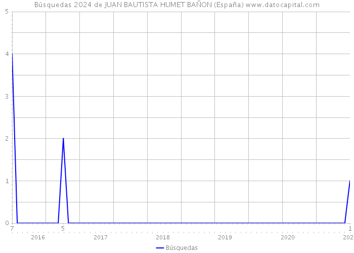 Búsquedas 2024 de JUAN BAUTISTA HUMET BAÑON (España) 