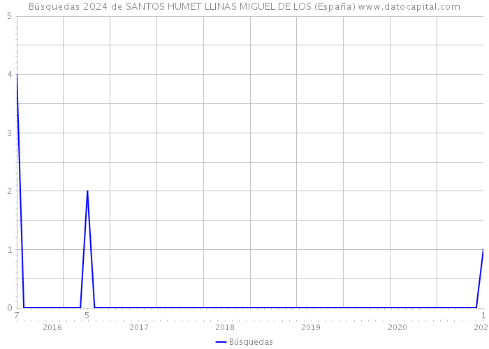 Búsquedas 2024 de SANTOS HUMET LLINAS MIGUEL DE LOS (España) 