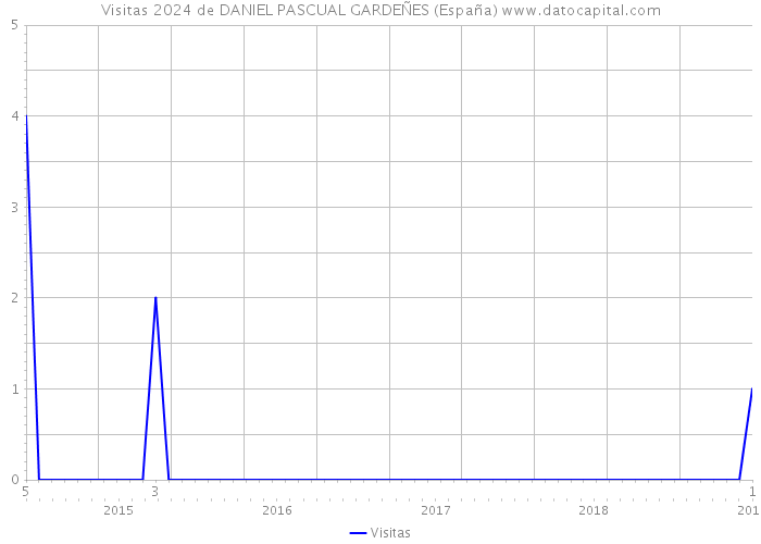 Visitas 2024 de DANIEL PASCUAL GARDEÑES (España) 