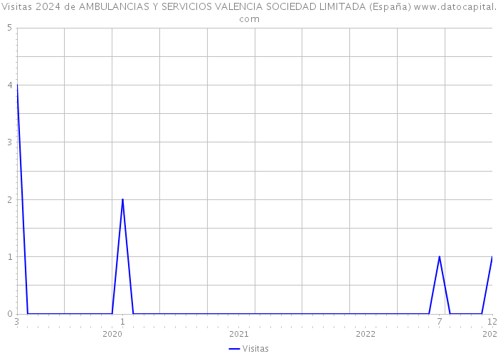 Visitas 2024 de AMBULANCIAS Y SERVICIOS VALENCIA SOCIEDAD LIMITADA (España) 