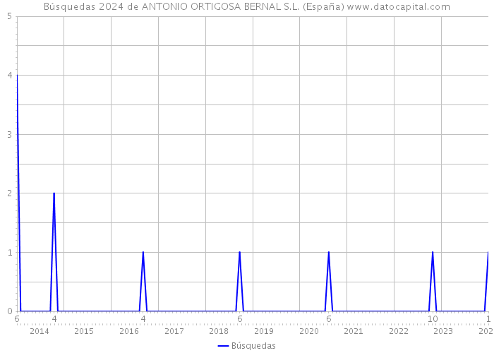 Búsquedas 2024 de ANTONIO ORTIGOSA BERNAL S.L. (España) 