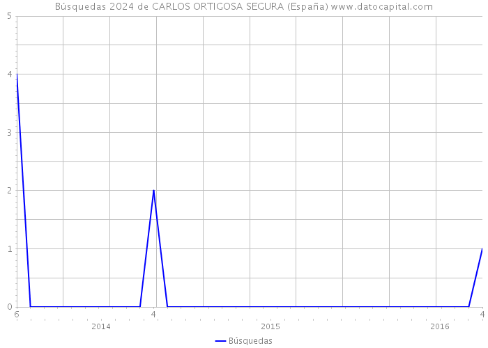 Búsquedas 2024 de CARLOS ORTIGOSA SEGURA (España) 