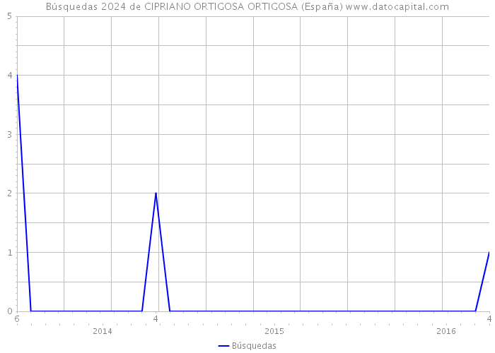 Búsquedas 2024 de CIPRIANO ORTIGOSA ORTIGOSA (España) 