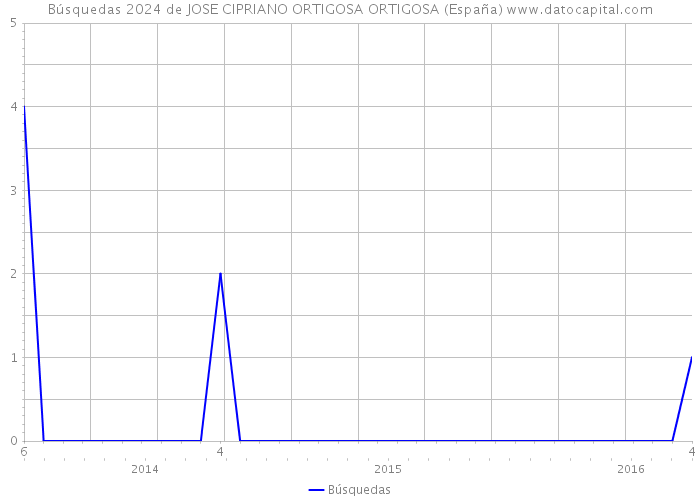 Búsquedas 2024 de JOSE CIPRIANO ORTIGOSA ORTIGOSA (España) 