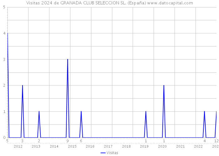 Visitas 2024 de GRANADA CLUB SELECCION SL. (España) 