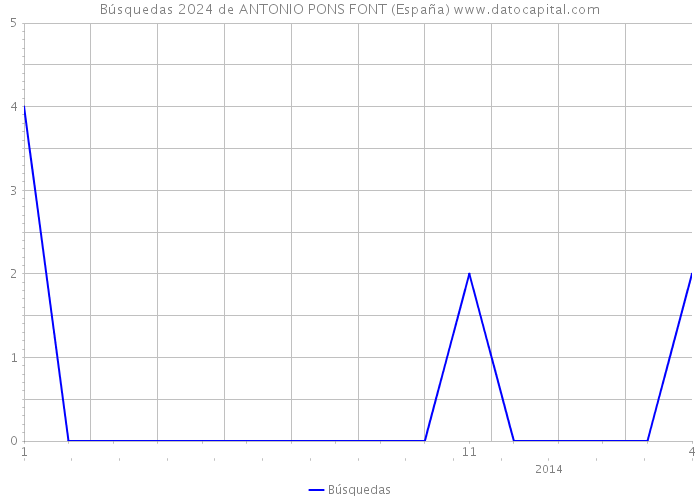 Búsquedas 2024 de ANTONIO PONS FONT (España) 