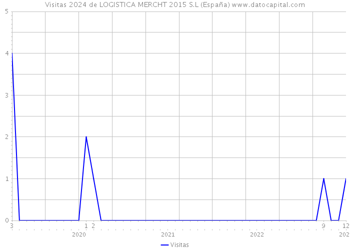 Visitas 2024 de LOGISTICA MERCHT 2015 S.L (España) 
