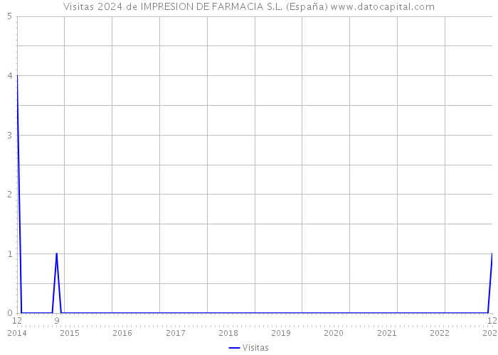 Visitas 2024 de IMPRESION DE FARMACIA S.L. (España) 