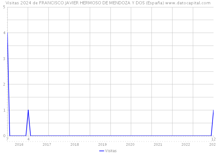 Visitas 2024 de FRANCISCO JAVIER HERMOSO DE MENDOZA Y DOS (España) 