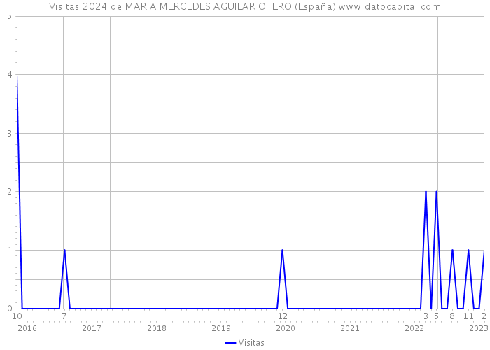 Visitas 2024 de MARIA MERCEDES AGUILAR OTERO (España) 