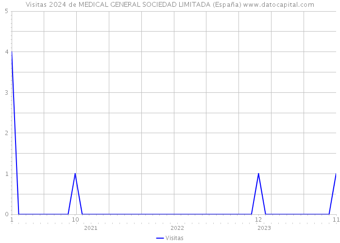 Visitas 2024 de MEDICAL GENERAL SOCIEDAD LIMITADA (España) 
