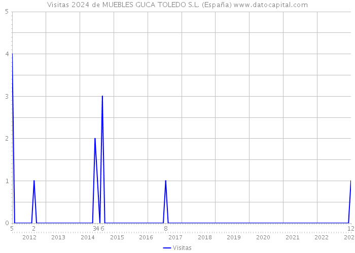 Visitas 2024 de MUEBLES GUCA TOLEDO S.L. (España) 