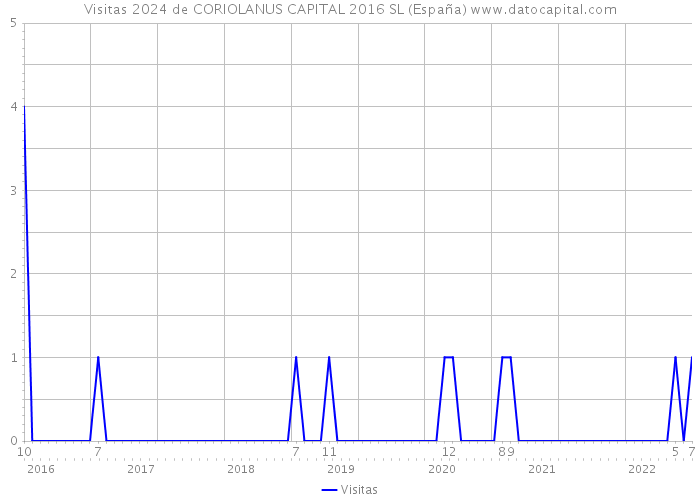 Visitas 2024 de CORIOLANUS CAPITAL 2016 SL (España) 