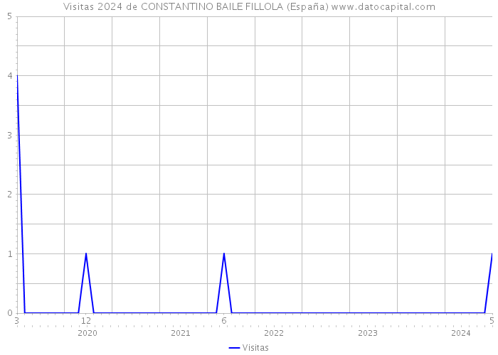 Visitas 2024 de CONSTANTINO BAILE FILLOLA (España) 