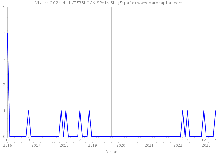 Visitas 2024 de INTERBLOCK SPAIN SL. (España) 