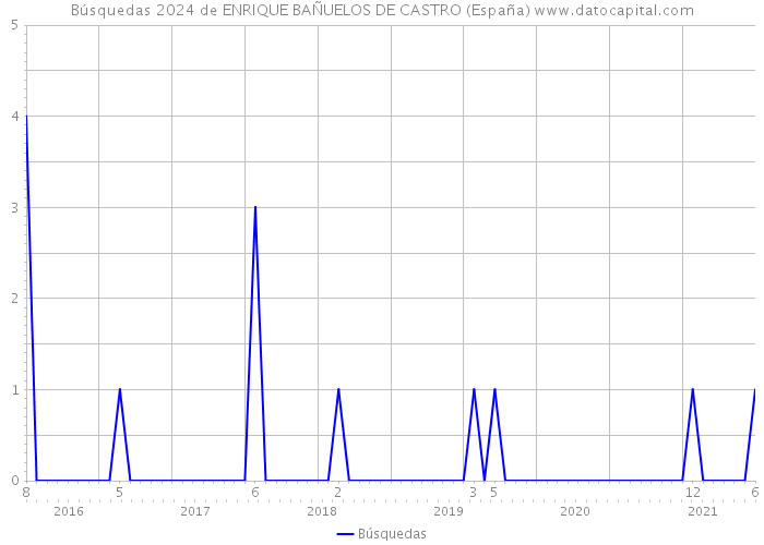Búsquedas 2024 de ENRIQUE BAÑUELOS DE CASTRO (España) 
