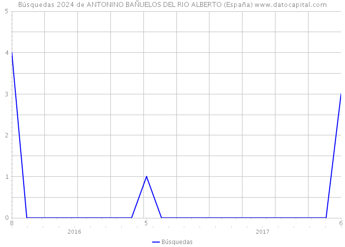 Búsquedas 2024 de ANTONINO BAÑUELOS DEL RIO ALBERTO (España) 