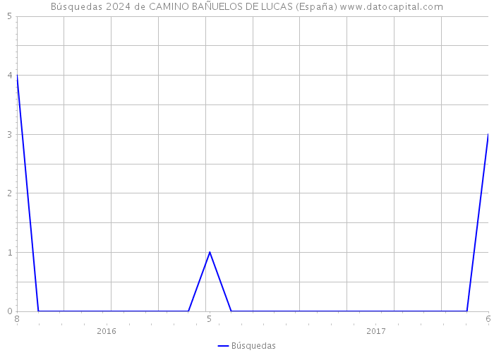 Búsquedas 2024 de CAMINO BAÑUELOS DE LUCAS (España) 