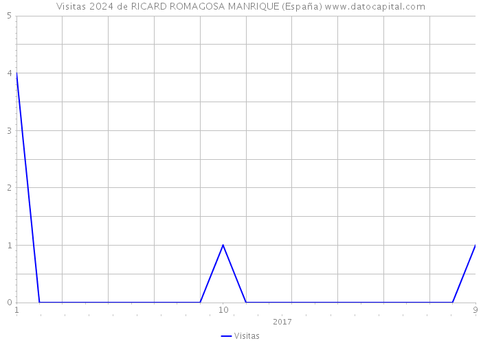 Visitas 2024 de RICARD ROMAGOSA MANRIQUE (España) 