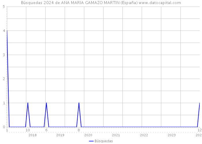 Búsquedas 2024 de ANA MARIA GAMAZO MARTIN (España) 