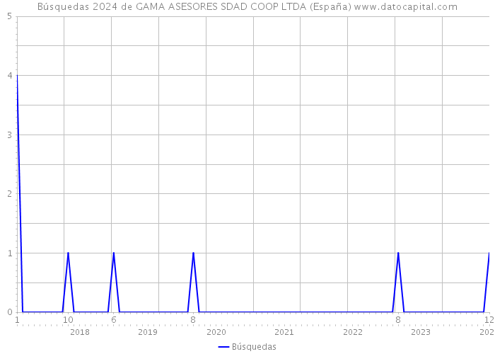 Búsquedas 2024 de GAMA ASESORES SDAD COOP LTDA (España) 