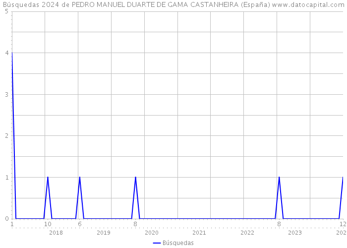 Búsquedas 2024 de PEDRO MANUEL DUARTE DE GAMA CASTANHEIRA (España) 