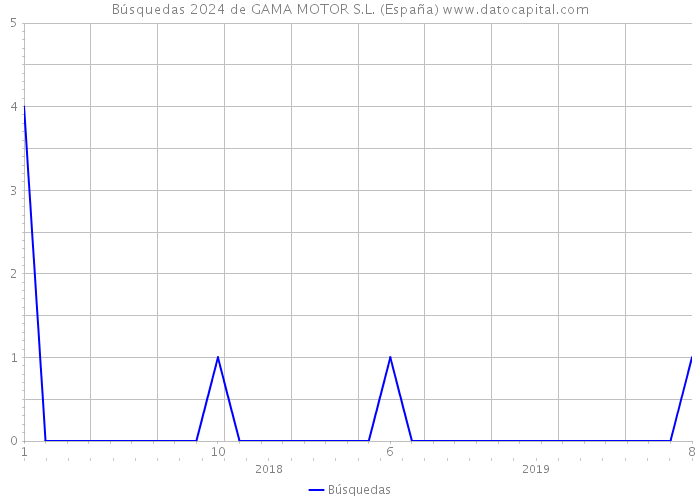 Búsquedas 2024 de GAMA MOTOR S.L. (España) 