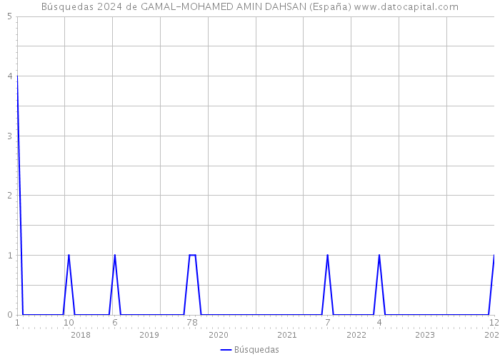 Búsquedas 2024 de GAMAL-MOHAMED AMIN DAHSAN (España) 