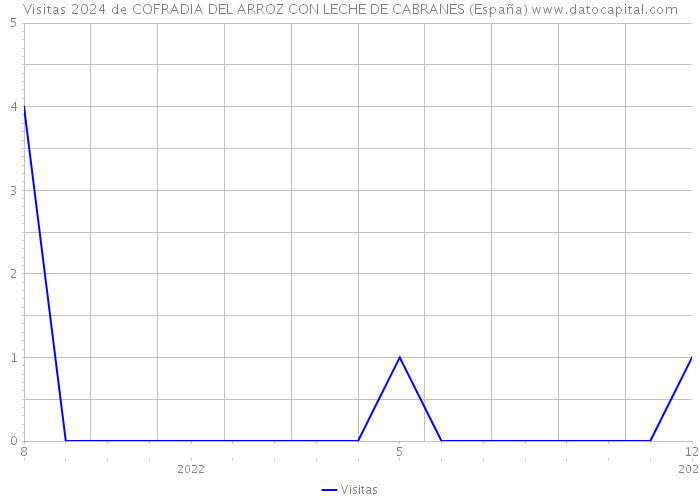 Visitas 2024 de COFRADIA DEL ARROZ CON LECHE DE CABRANES (España) 