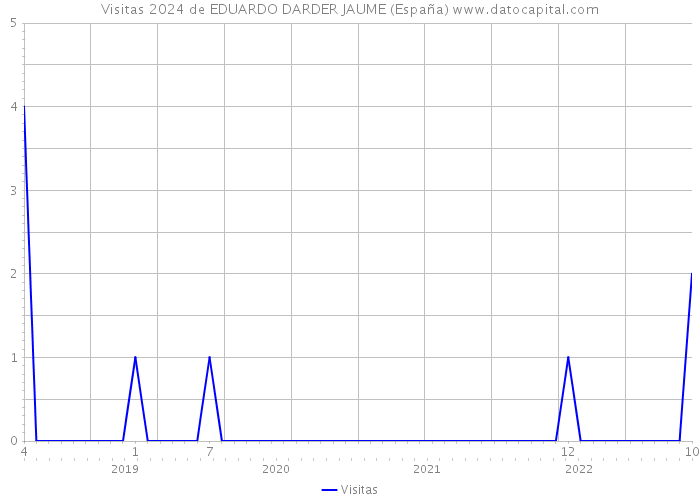 Visitas 2024 de EDUARDO DARDER JAUME (España) 