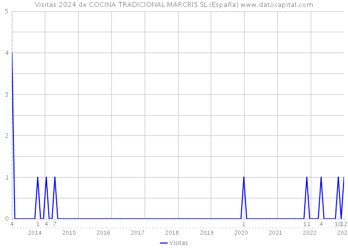Visitas 2024 de COCINA TRADICIONAL MARCRIS SL (España) 
