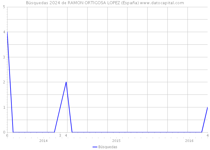 Búsquedas 2024 de RAMON ORTIGOSA LOPEZ (España) 