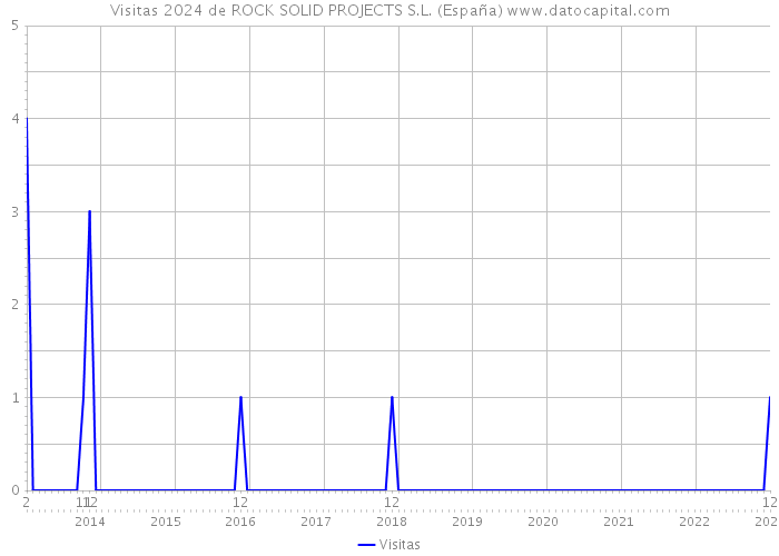 Visitas 2024 de ROCK SOLID PROJECTS S.L. (España) 