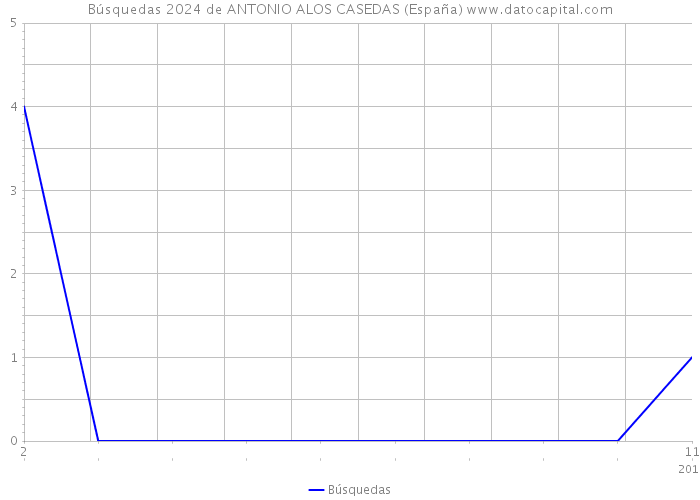 Búsquedas 2024 de ANTONIO ALOS CASEDAS (España) 