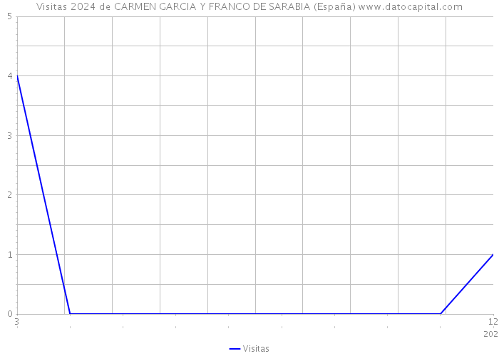 Visitas 2024 de CARMEN GARCIA Y FRANCO DE SARABIA (España) 