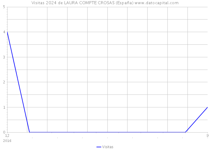 Visitas 2024 de LAURA COMPTE CROSAS (España) 