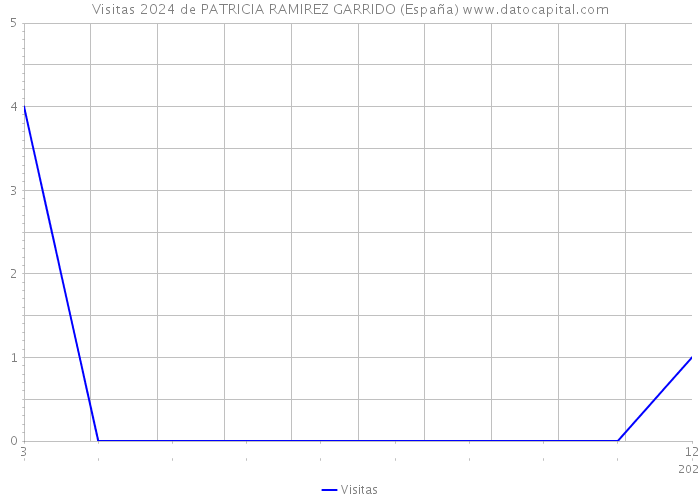 Visitas 2024 de PATRICIA RAMIREZ GARRIDO (España) 