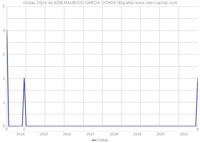Visitas 2024 de JOSE MAURICIO GARCIA OCHOA (España) 