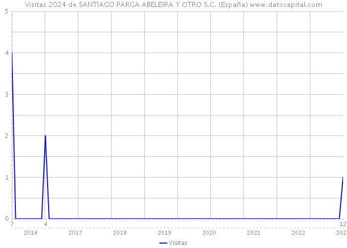 Visitas 2024 de SANTIAGO PARGA ABELEIRA Y OTRO S.C. (España) 