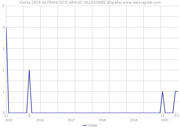 Visitas 2024 de FRANCISCO ARAUJO VILLAGOMEZ (España) 