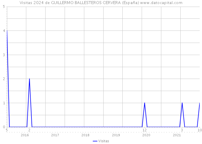 Visitas 2024 de GUILLERMO BALLESTEROS CERVERA (España) 