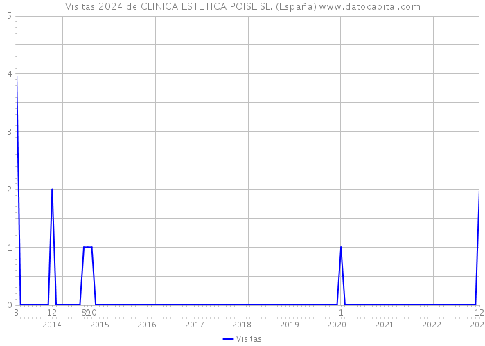 Visitas 2024 de CLINICA ESTETICA POISE SL. (España) 