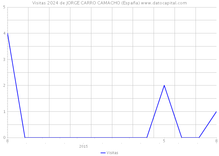 Visitas 2024 de JORGE CARRO CAMACHO (España) 