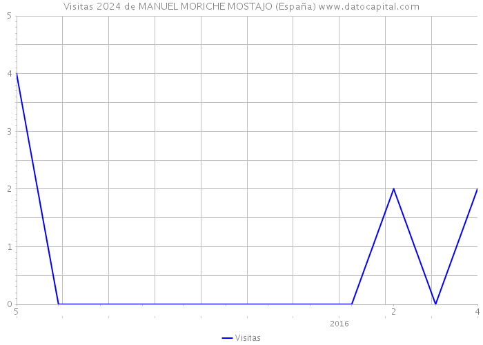 Visitas 2024 de MANUEL MORICHE MOSTAJO (España) 