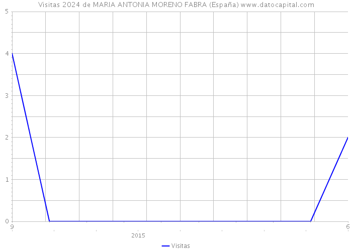 Visitas 2024 de MARIA ANTONIA MORENO FABRA (España) 