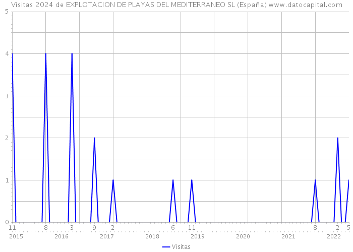 Visitas 2024 de EXPLOTACION DE PLAYAS DEL MEDITERRANEO SL (España) 